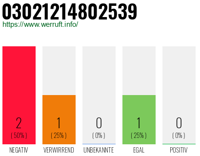Rufnummer 03021214802539 Telefonnummer 03021214802539
