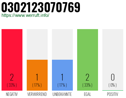 Rufnummer 0302123070769 Telefonnummer 0302123070769
