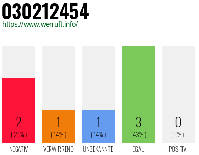Rufnummer 030212454 Telefonnummer 030212454