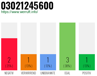 Rufnummer 03021245600 Telefonnummer 03021245600