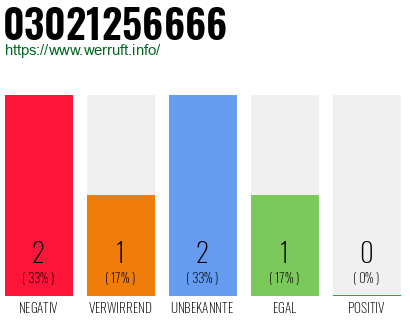 Rufnummer 03021256666 Telefonnummer 03021256666
