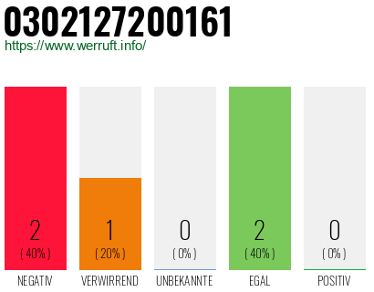 Rufnummer 0302127200161 Telefonnummer 0302127200161