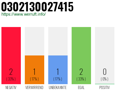 Rufnummer 0302130027415 Telefonnummer 0302130027415