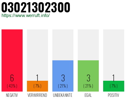 Rufnummer 03021302300 Telefonnummer 03021302300