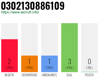 Rufnummer 0302130886109 Telefonnummer 0302130886109