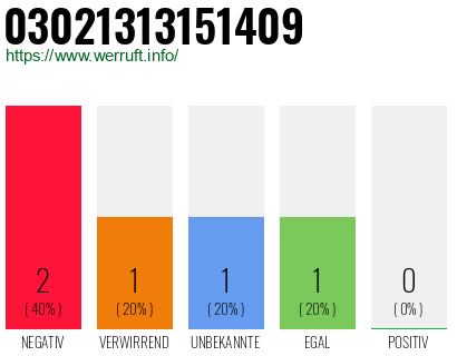 Rufnummer 03021313151409 Telefonnummer 03021313151409