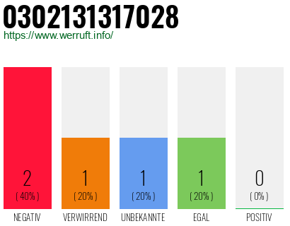 Rufnummer 0302131317028 Telefonnummer 0302131317028