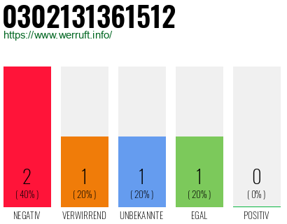 Rufnummer 0302131361512 Telefonnummer 0302131361512