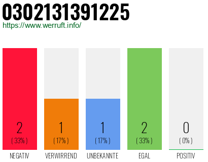 Rufnummer 0302131391225 Telefonnummer 0302131391225