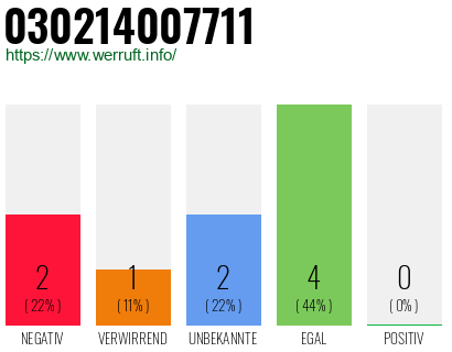 Rufnummer 030214007711 Telefonnummer 030214007711