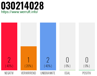 Rufnummer 030214028 Telefonnummer 030214028