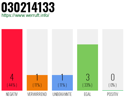 Rufnummer 030214133 Telefonnummer 030214133