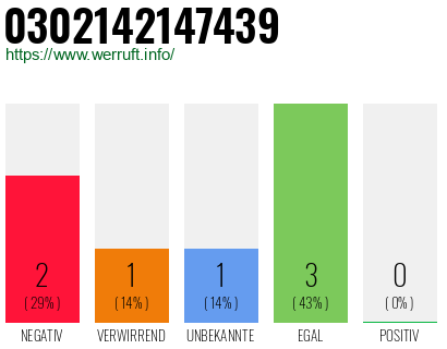 Rufnummer 0302142147439 Telefonnummer 0302142147439