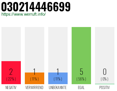 Rufnummer 030214446699 Telefonnummer 030214446699
