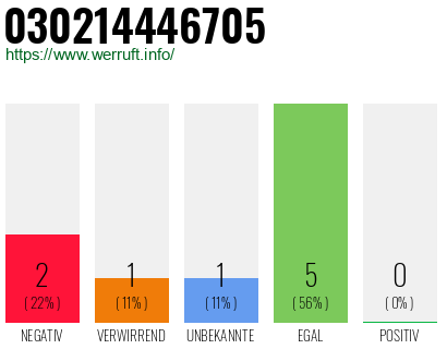 Rufnummer 030214446705 Telefonnummer 030214446705