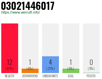 Rufnummer 03021446017 Telefonnummer 03021446017