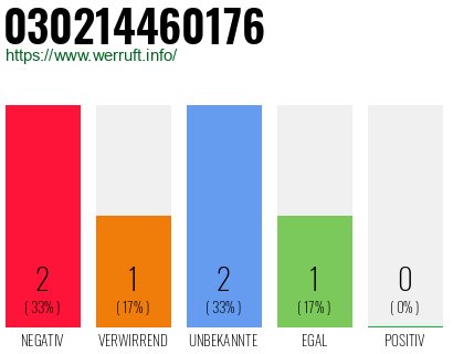 Rufnummer 030214460176 Telefonnummer 030214460176