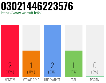 Rufnummer 03021446223576 Telefonnummer 03021446223576
