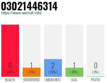 Rufnummer 03021446314 Telefonnummer 03021446314