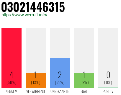 Rufnummer 03021446315 Telefonnummer 03021446315