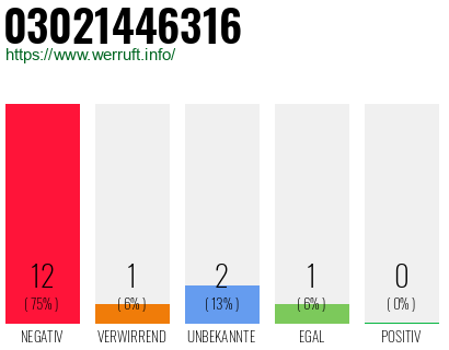 Rufnummer 03021446316 Telefonnummer 03021446316