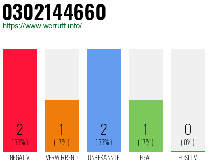 Rufnummer 0302144660 Telefonnummer 0302144660
