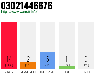Rufnummer 03021446676 Telefonnummer 03021446676