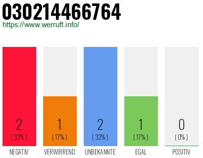Rufnummer 030214466764 Telefonnummer 030214466764