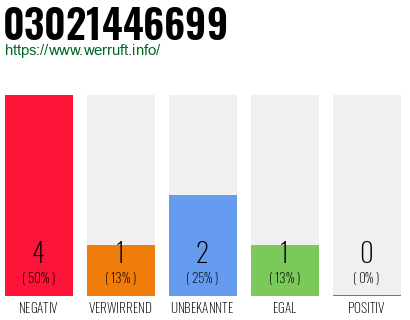 Rufnummer 03021446699 Telefonnummer 03021446699