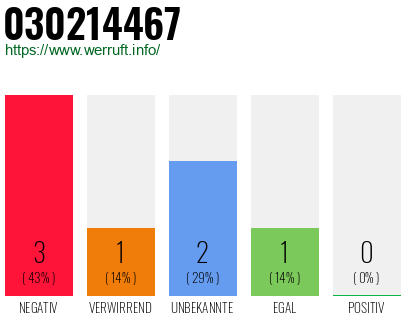 Rufnummer 030214467 Telefonnummer 030214467
