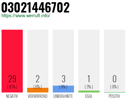 Rufnummer 03021446702 Telefonnummer 03021446702