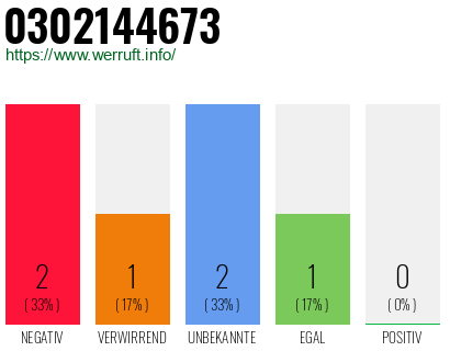 Rufnummer 0302144673 Telefonnummer 0302144673