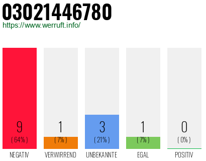 Rufnummer 03021446780 Telefonnummer 03021446780