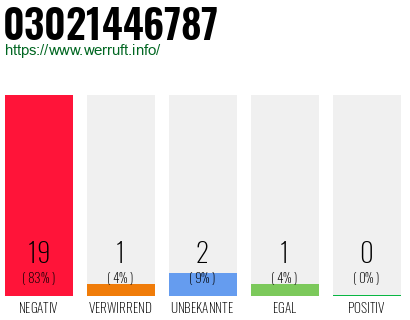 Rufnummer 03021446787 Telefonnummer 03021446787