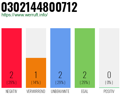 Rufnummer 0302144800712 Telefonnummer 0302144800712