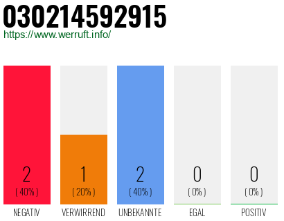 Rufnummer 030214592915 Telefonnummer 030214592915