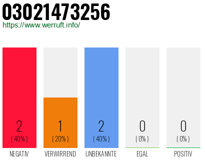 Rufnummer 03021473256 Telefonnummer 03021473256