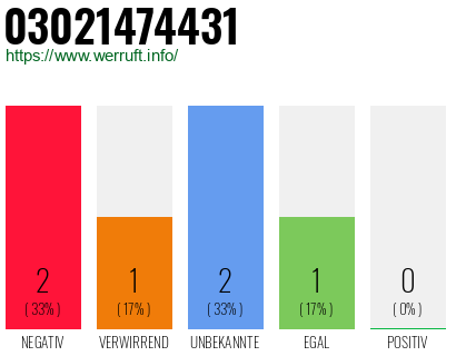 Rufnummer 03021474431 Telefonnummer 03021474431