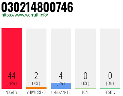 Rufnummer 030214800746 Telefonnummer 030214800746