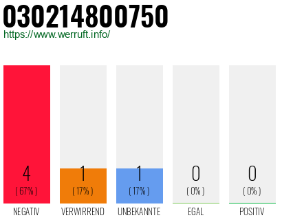 Rufnummer 030214800750 Telefonnummer 030214800750