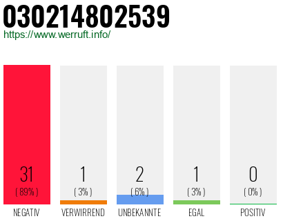 Rufnummer 030214802539 Telefonnummer 030214802539