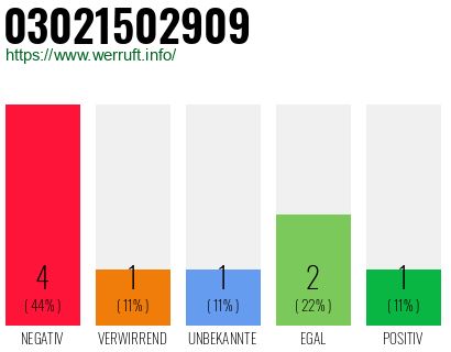 Rufnummer 03021502909 Telefonnummer 03021502909