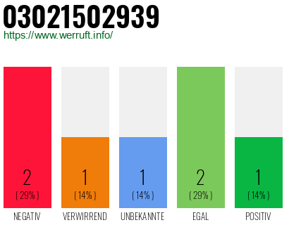 Rufnummer 03021502939 Telefonnummer 03021502939