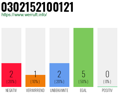 Rufnummer 0302152100121 Telefonnummer 0302152100121