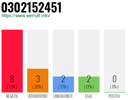 Rufnummer 0302152451 Telefonnummer 0302152451