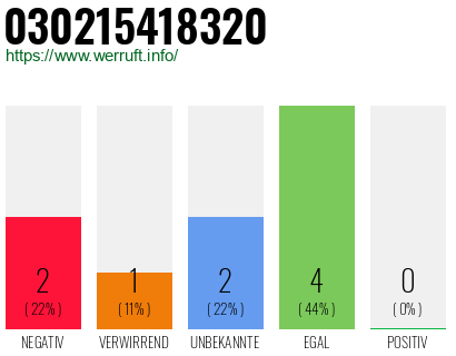 Rufnummer 030215418320 Telefonnummer 030215418320