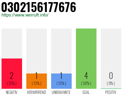 Rufnummer 0302156177676 Telefonnummer 0302156177676
