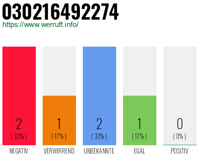 Rufnummer 030216492274 Telefonnummer 030216492274