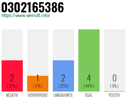 Rufnummer 0302165386 Telefonnummer 0302165386