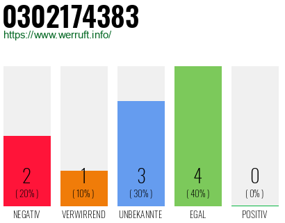 Rufnummer 0302174383 Telefonnummer 0302174383